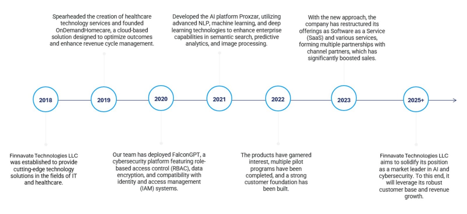 Our Journey Timeline